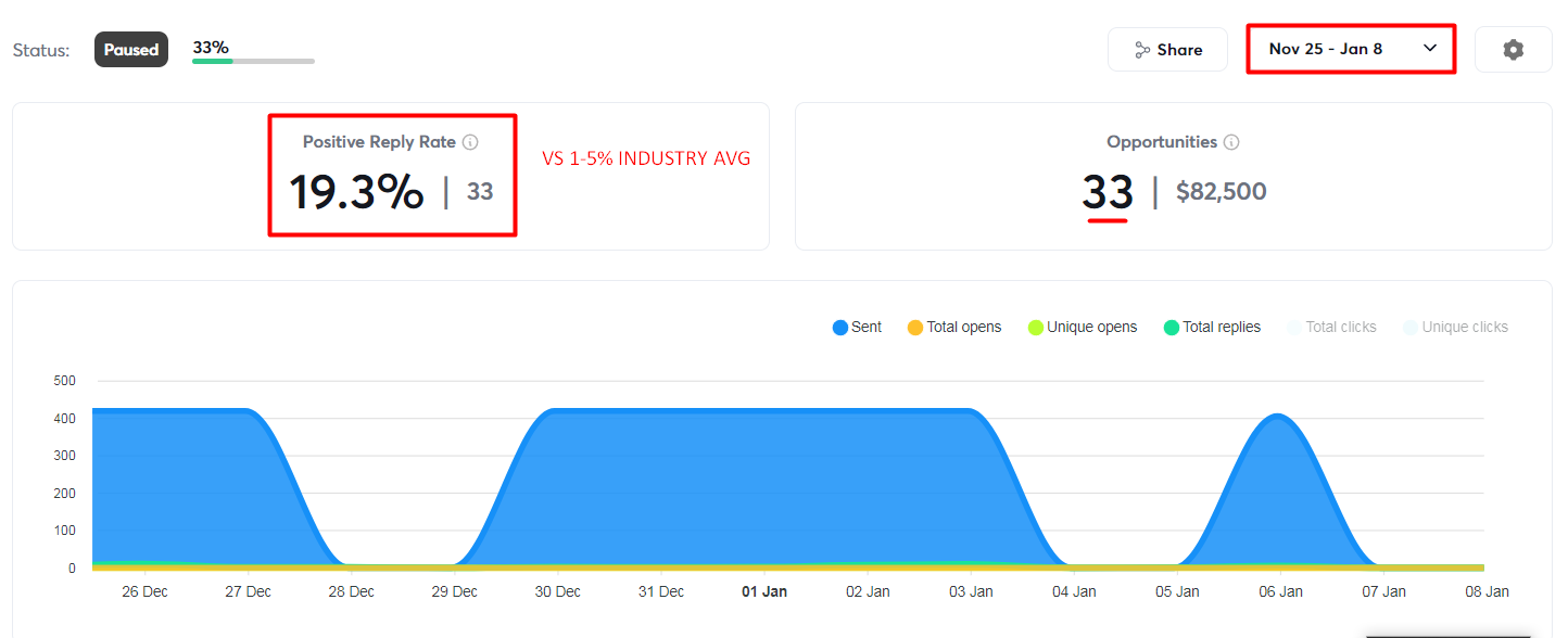 19.3% positive reply rate — vs. 1–5% industry avg · 33 opps · $82,500 pipeline