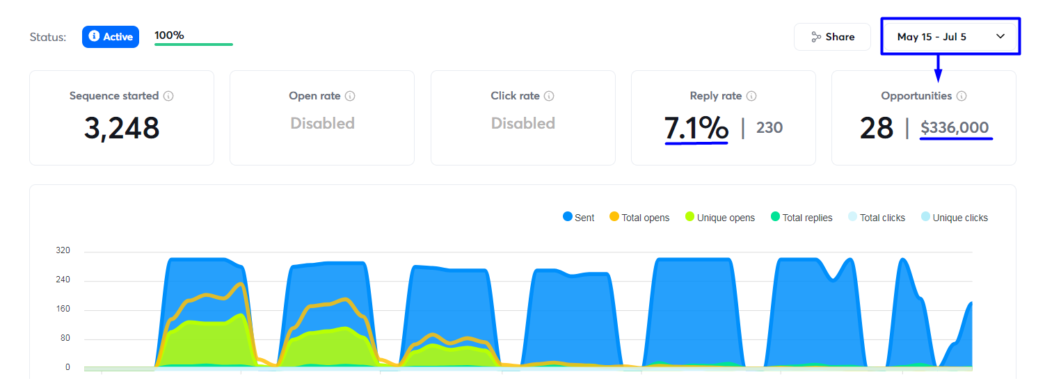 $336,000 in pipeline — 28 opportunities · 7.1% reply rate · 3,248 sequences started