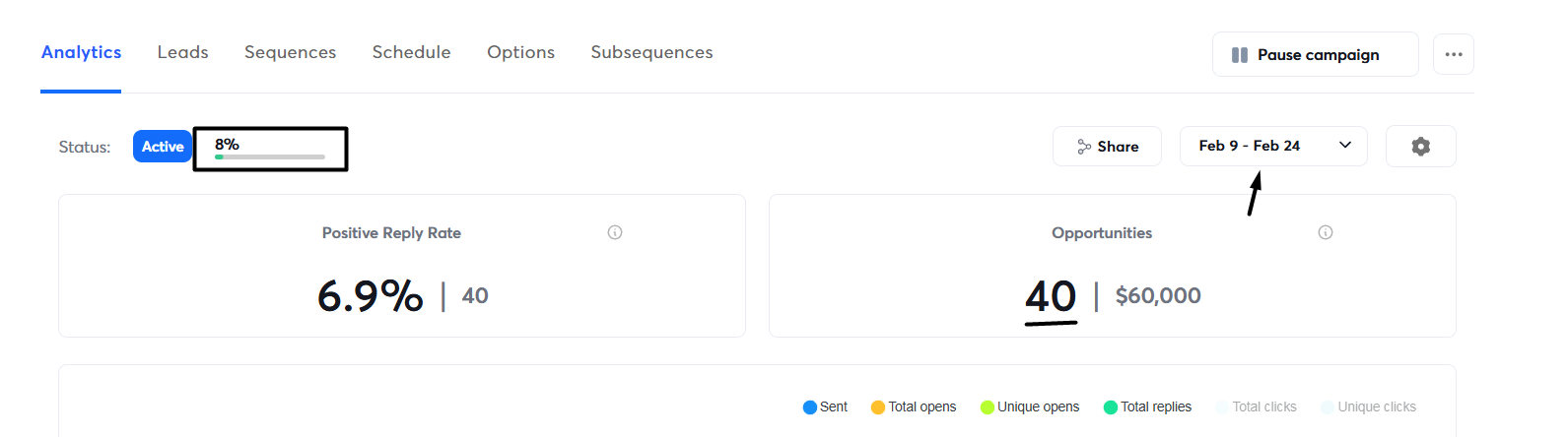 40 opportunities booked — $60,000 added — and the campaign was only 8% complete