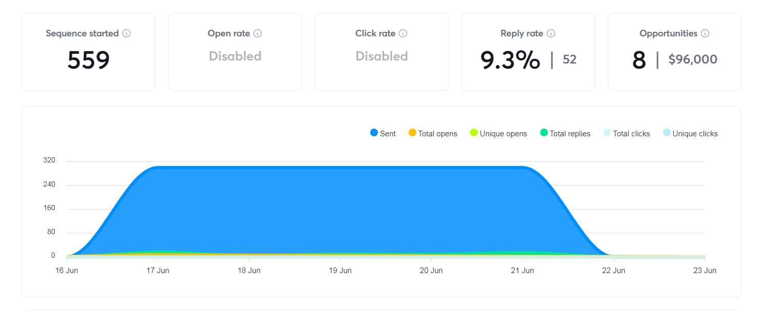 $96,000 in 1 week — 8 qualified opps · 9.3% reply rate from a 559-contact send